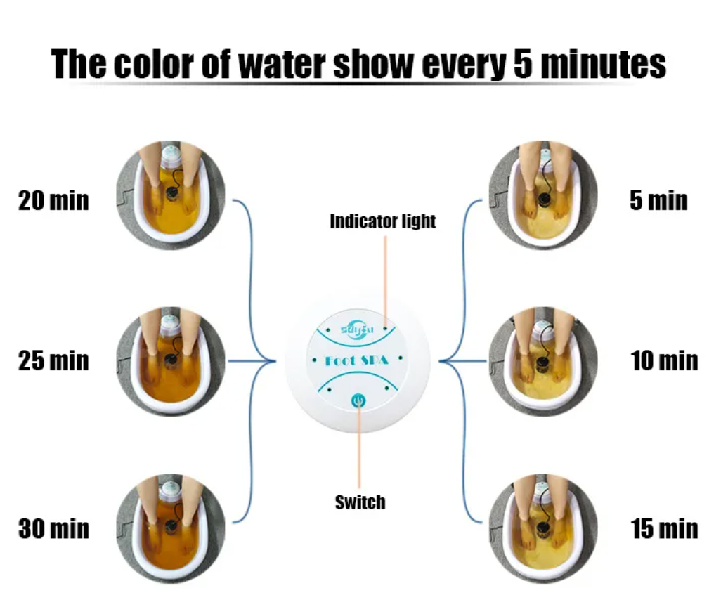 Foot spa control dial diagram showing water color changes over time