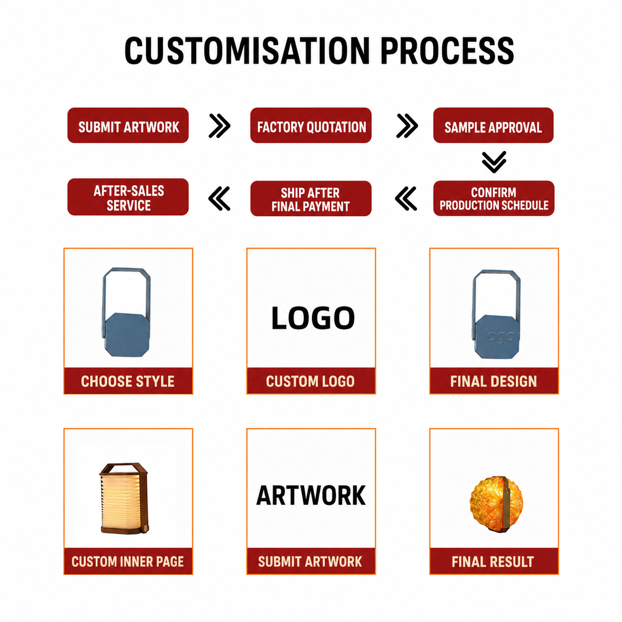 Portable lamp customization process graphic with style and logo steps